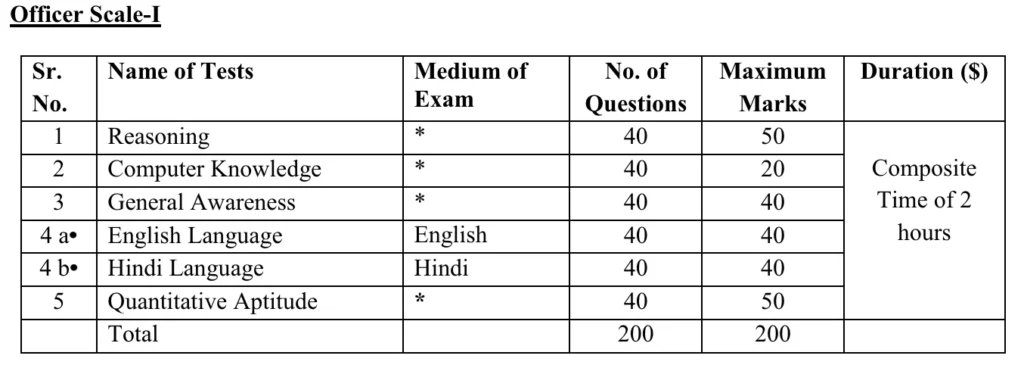 IBPS Exam Pattern